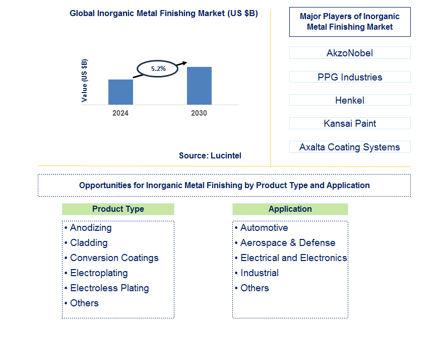 Inorganic Metal Finishing Trends and Forecast